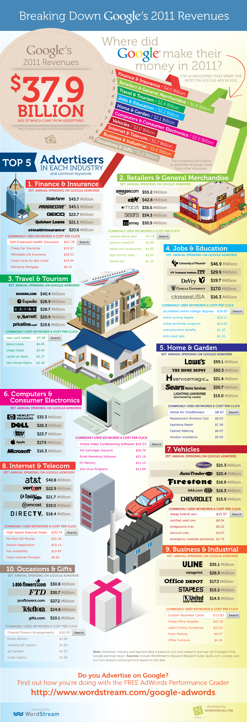 Top Google Adwords Categories