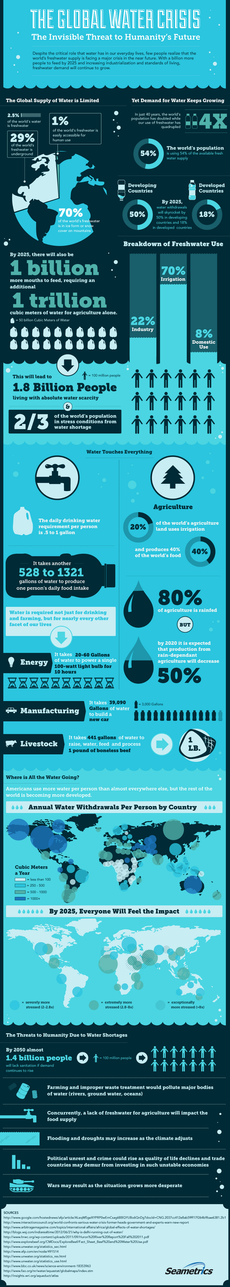 Water Shortage Trends