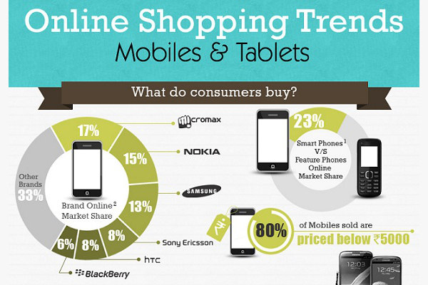 Cell Phone Sales Chart