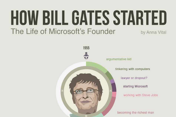 Bill Gates Biography Timeline