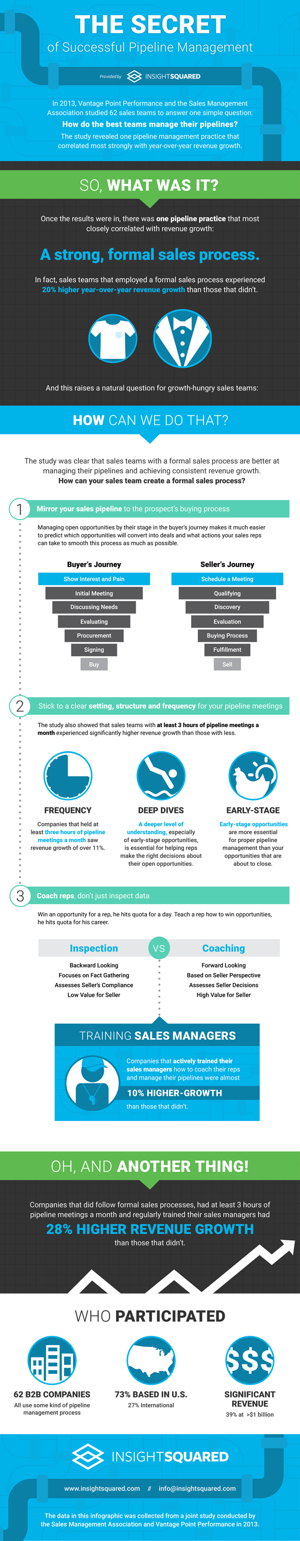 Business Pipeline Facts