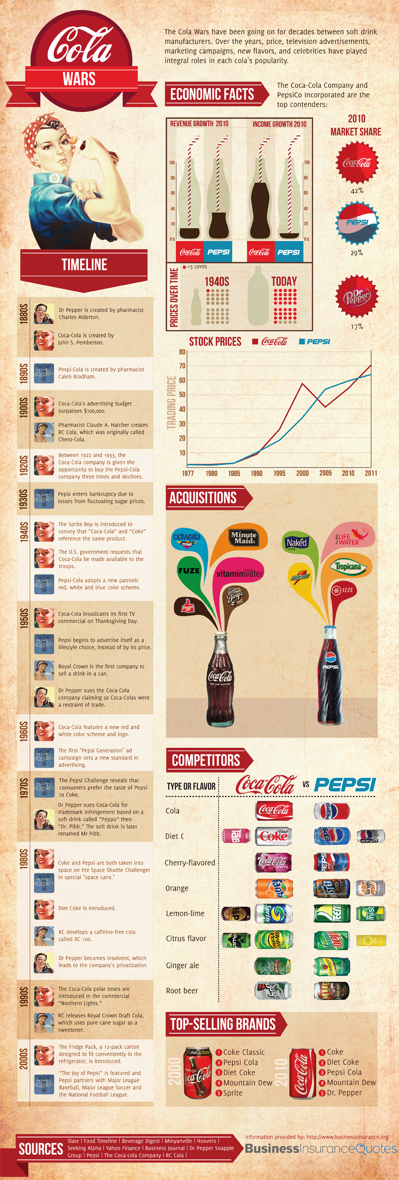 Coca Cola Facts