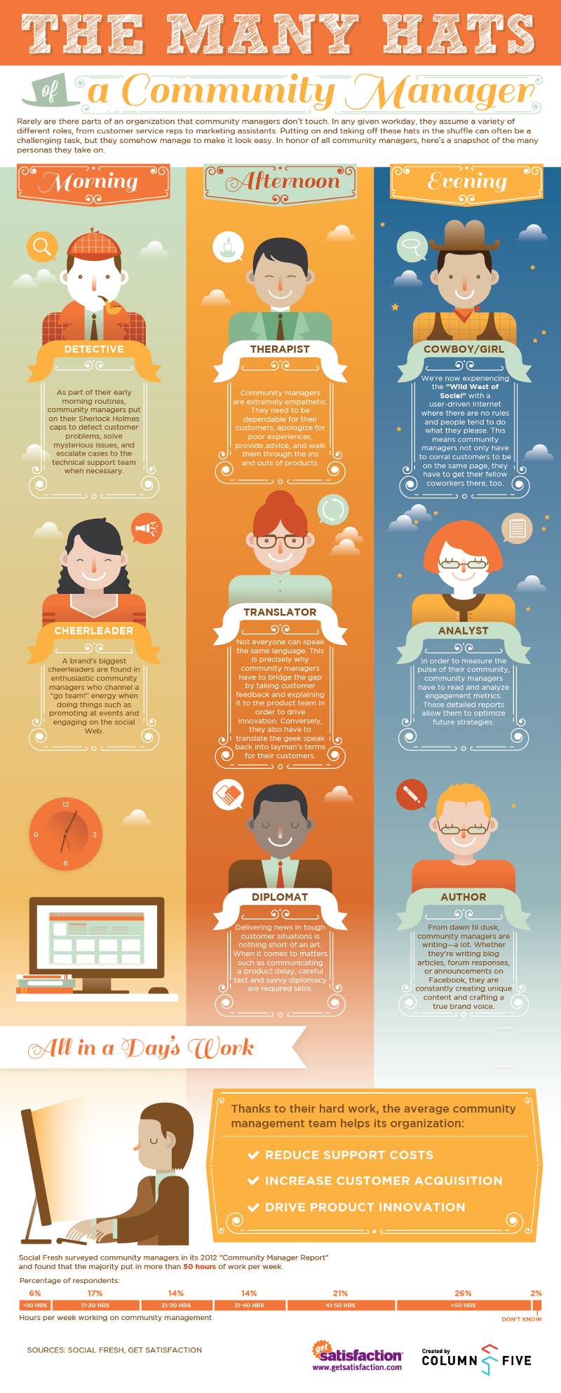 Community Manager Characteristics