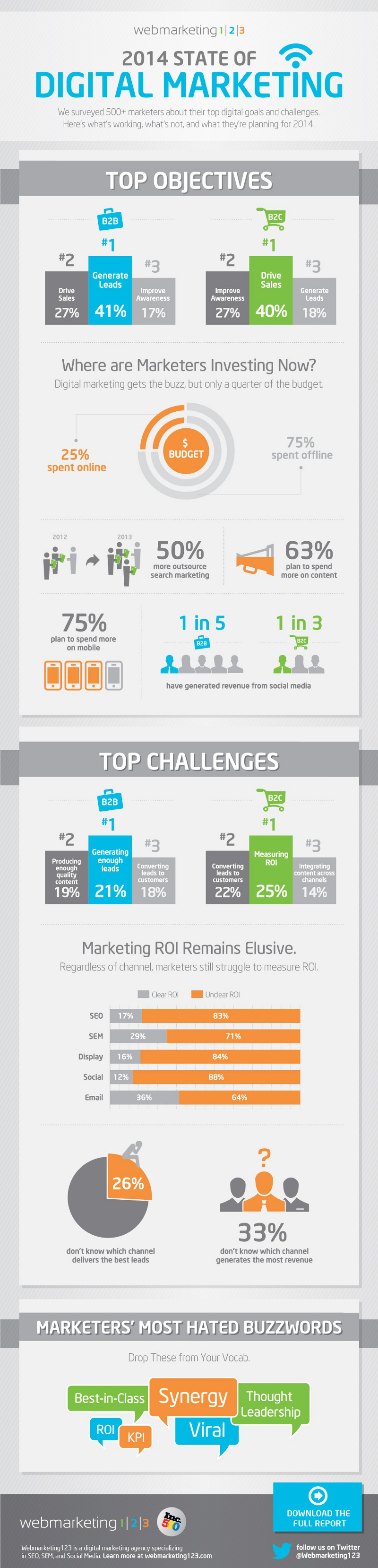 Digital Marketing Facts