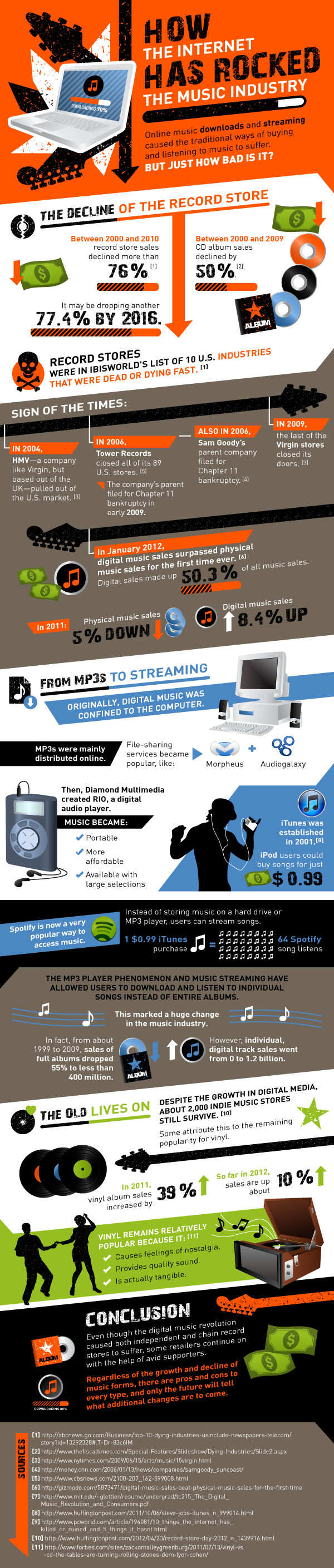 Digital Music Industry Growth