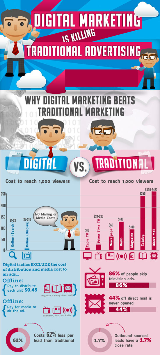 Digital vs Traditional Marketing