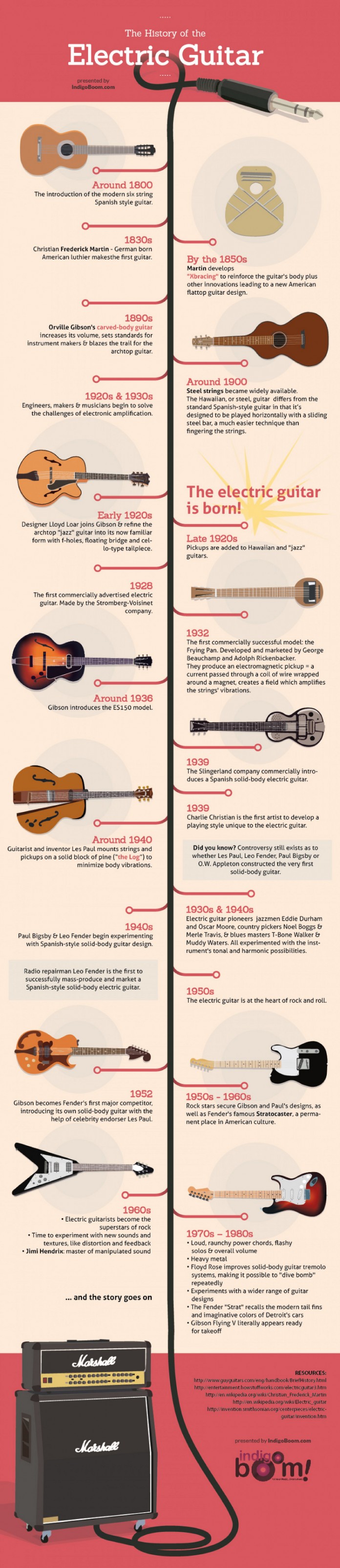 19 Fascinating Guitar Sales Statistics