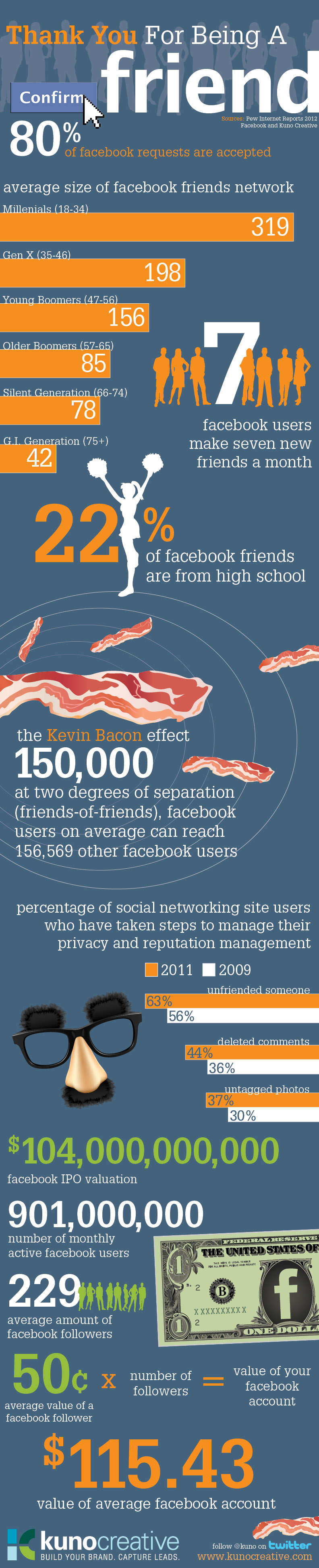 Facebook Friends and Users