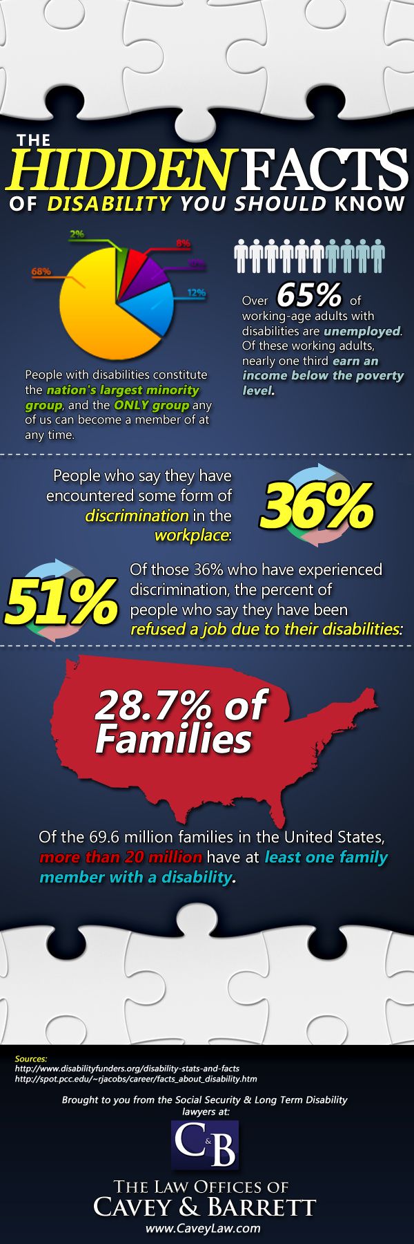 Facts About Disability