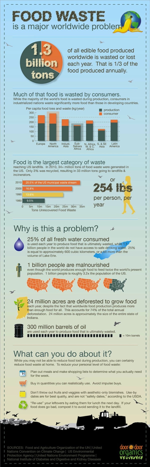 Food Waste Around the Globe