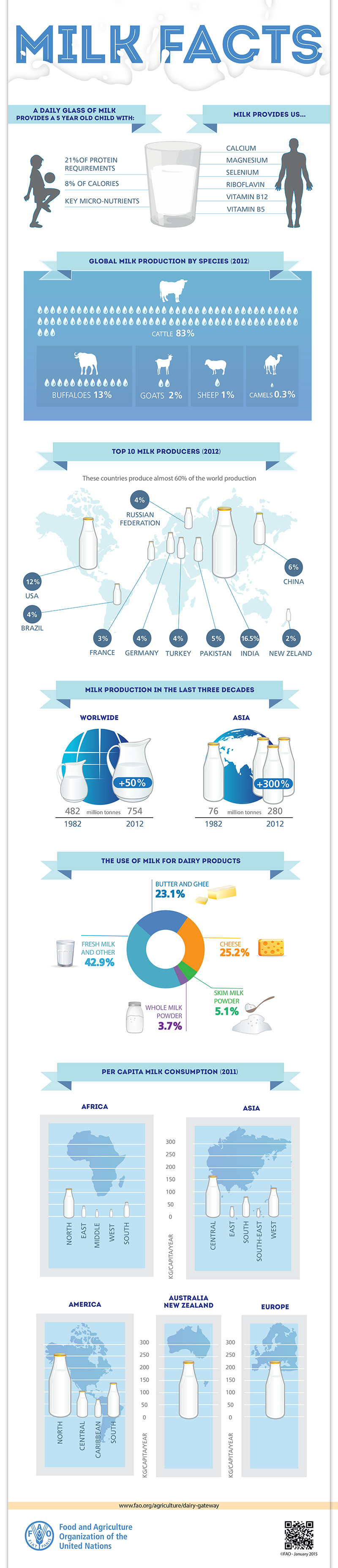 Global Milk Production Facts