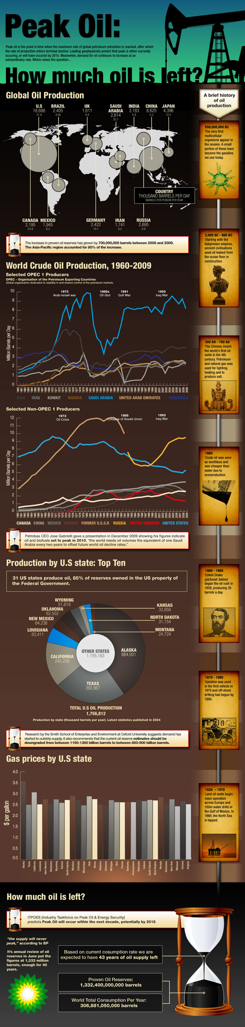 Global Oil Production