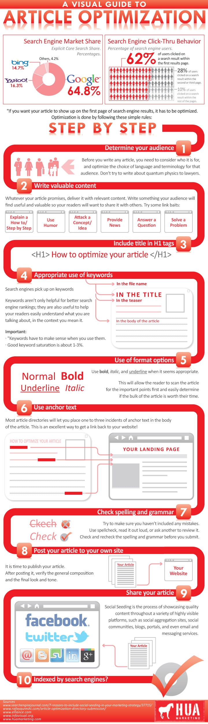 Guide to Article Optimization