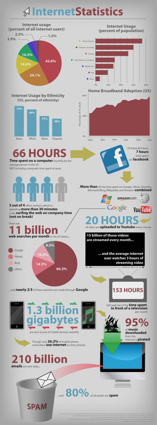 Internet Usage Statistics in the US