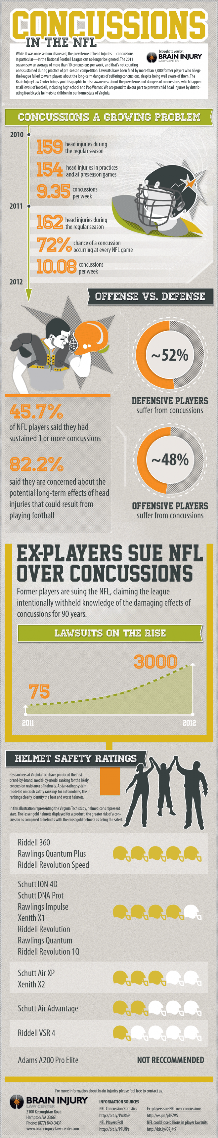 Nfl Concussion Rates 41 Unbelievable NFL Concussion Statistics - BrandonGaille.com