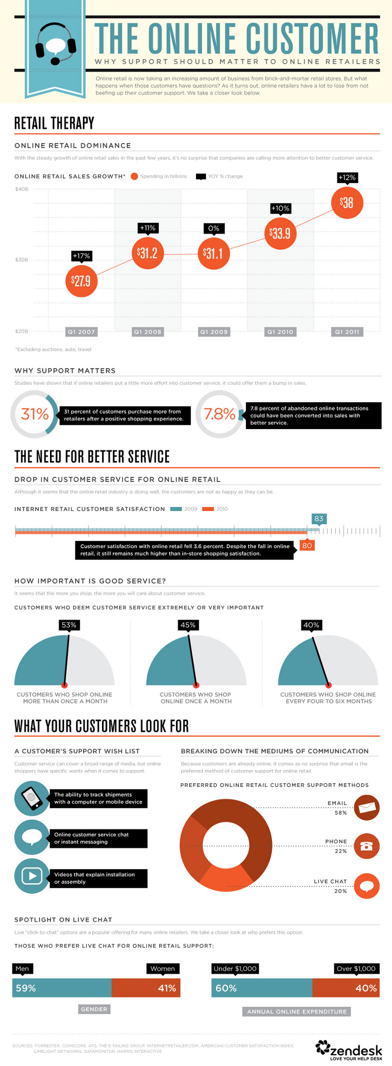 Online Customer Trends