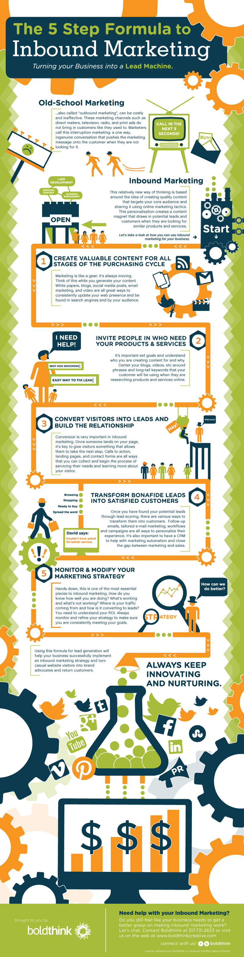 Stages of Inbound Marketing