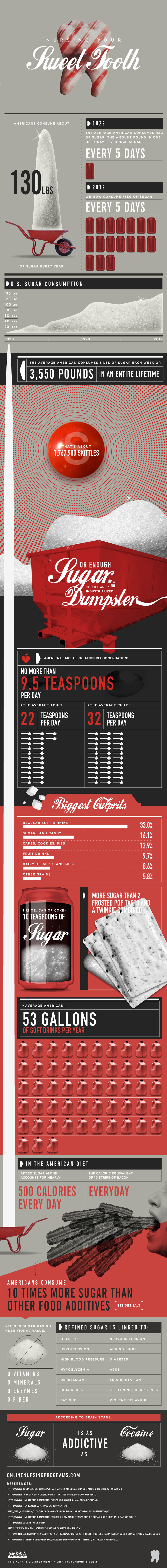 Sugar Consumption