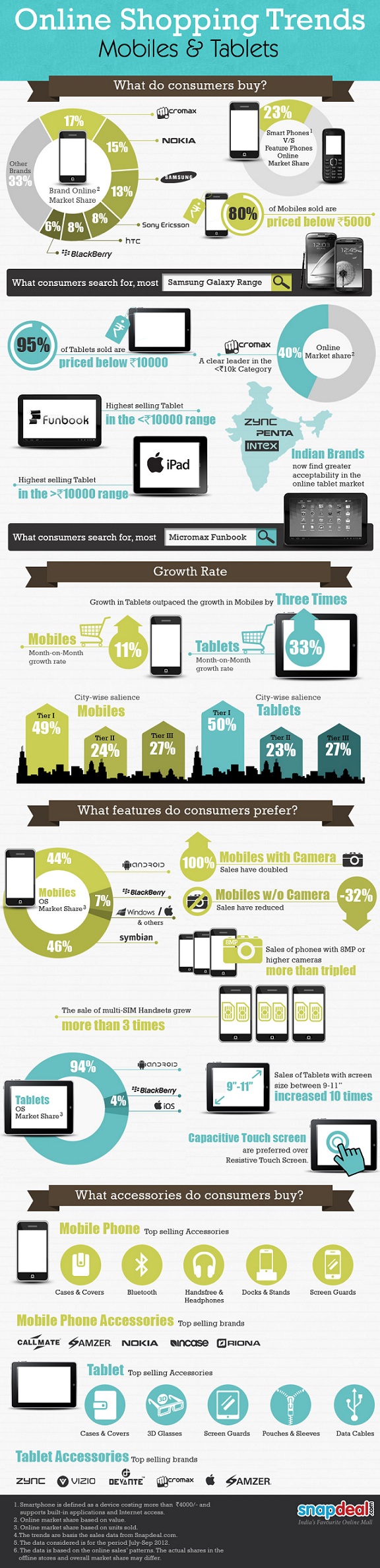 Tablet and Mobile Sale Trends