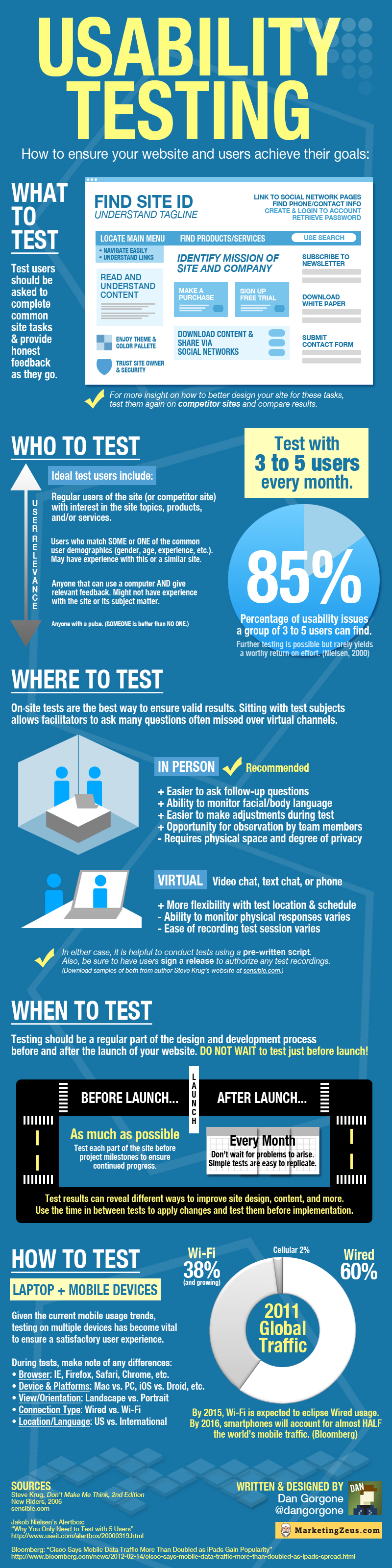 Usability Testing of Website