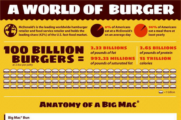 Mcdonalds Demographics Chart