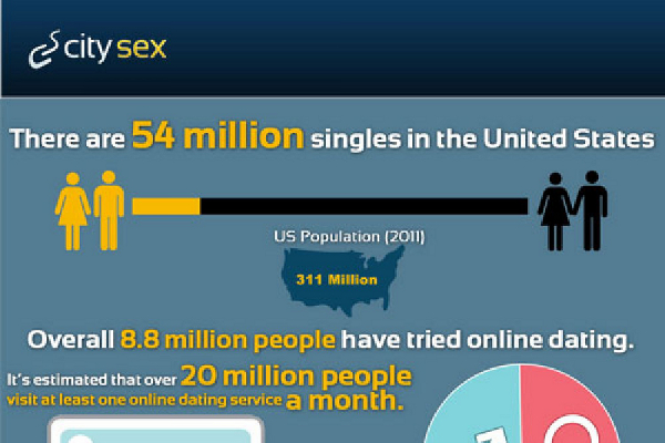 27 Fascinating Internet Dating Statistics