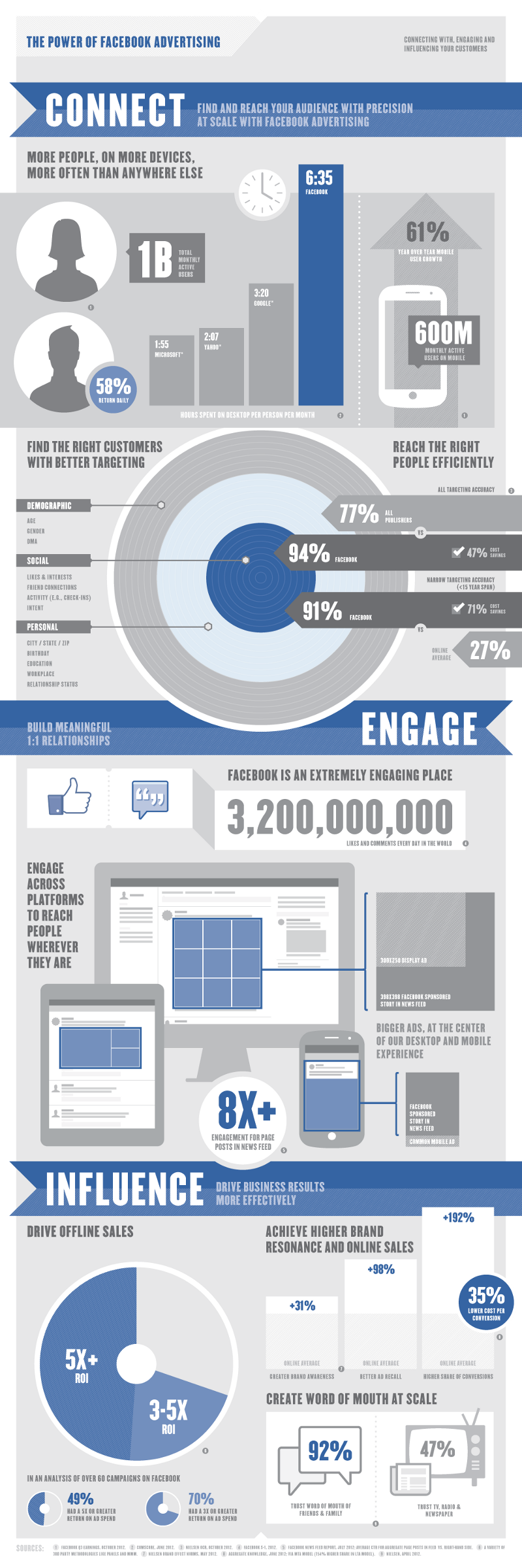 Advertising on Facebook Trends