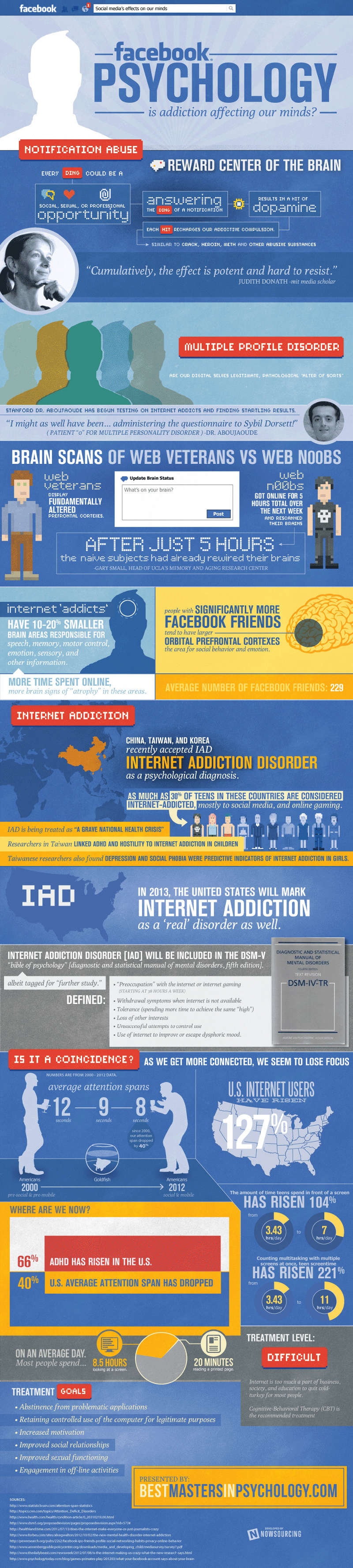 Facebook Psychology of Users