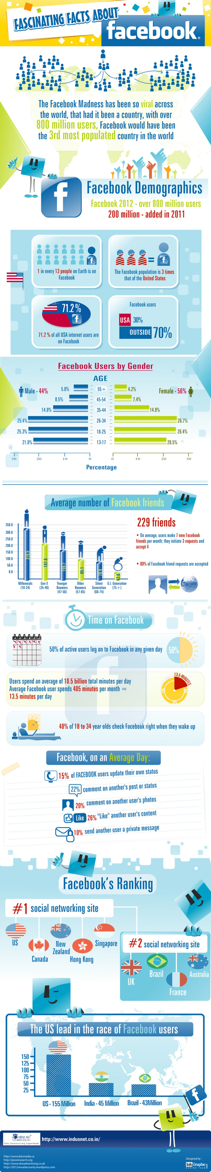 Facts About Facebook