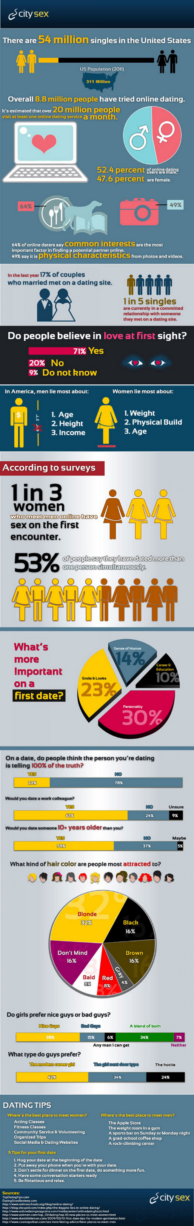 Internet Dating Facts