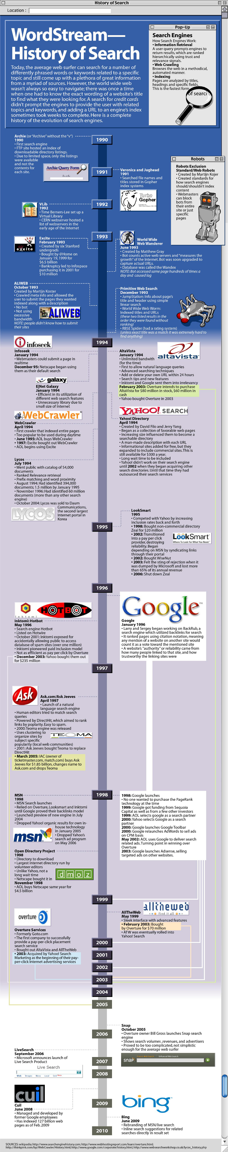 Internet Search Timeline