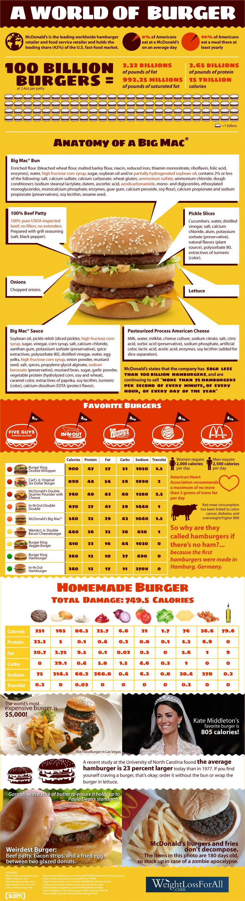 McDonalds Burger Consumption