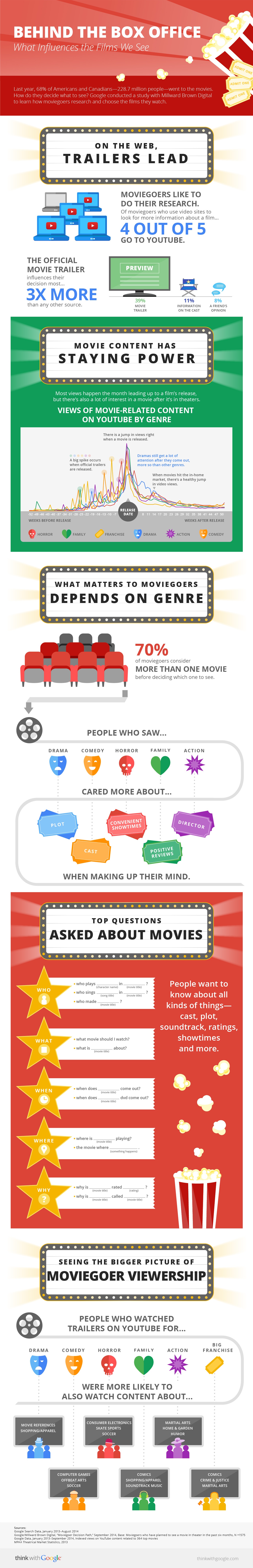 Movie Box Office Facts