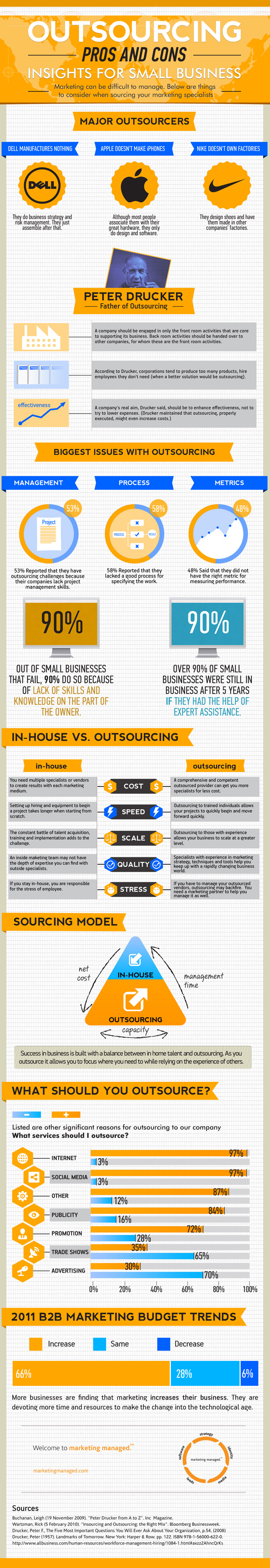 Outsourcing Pros and Cons