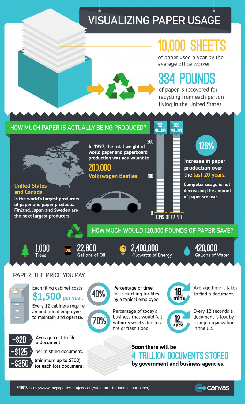 Paper Usage and Production