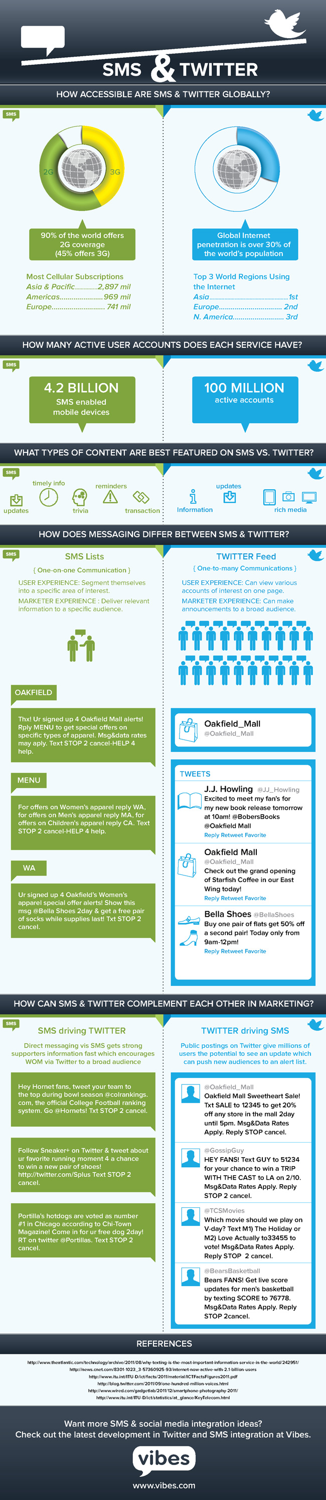 SMS vs Twitter Marketing