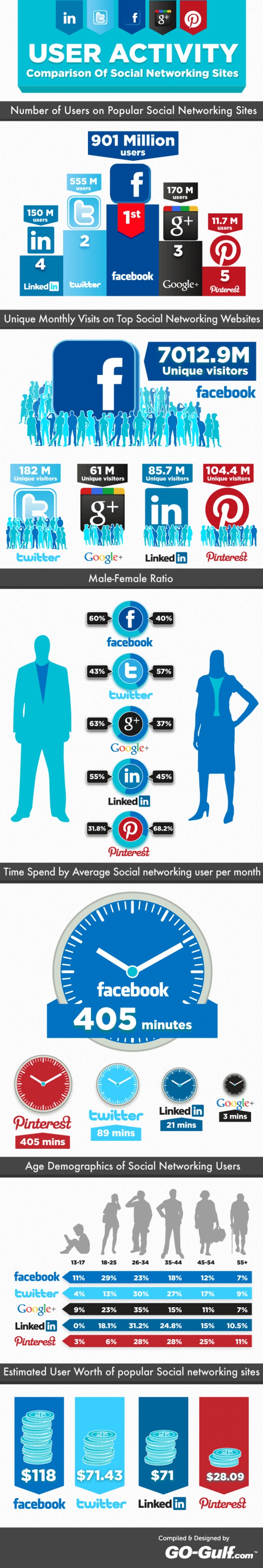 Twitter Usage and Visitors