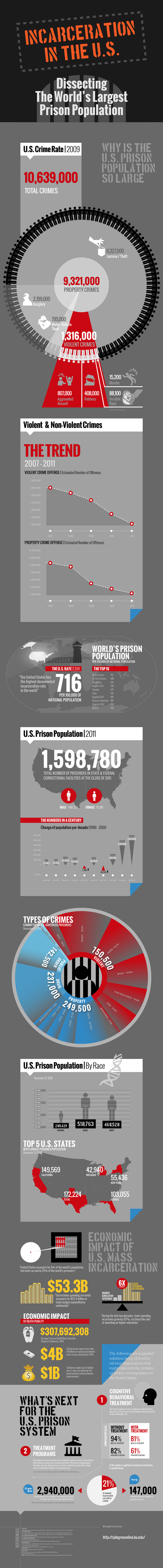 United States Crime Rate