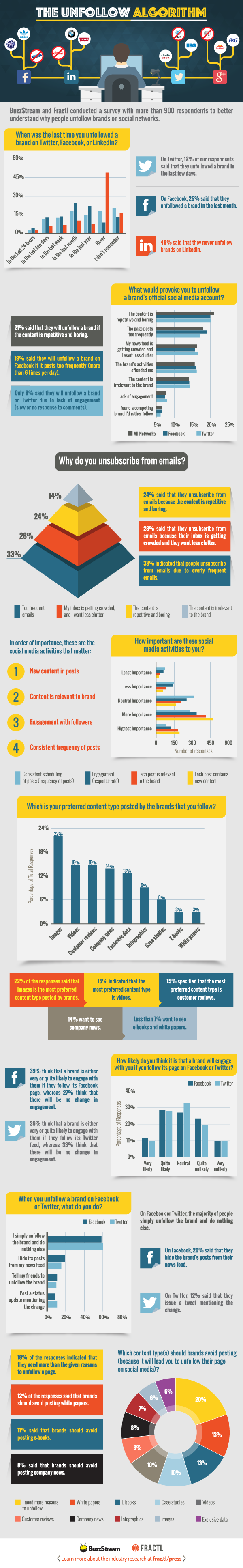 Why-People-Unfollow-Businesses