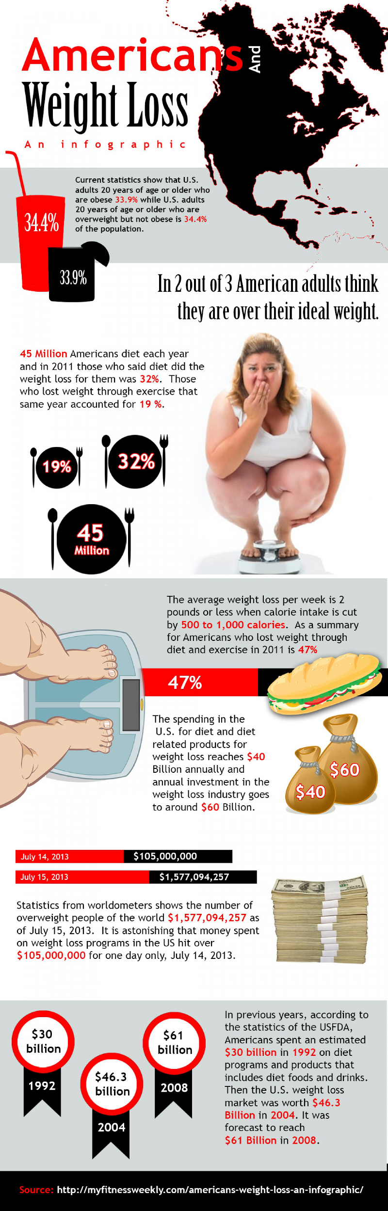 American Weight Loss Facts