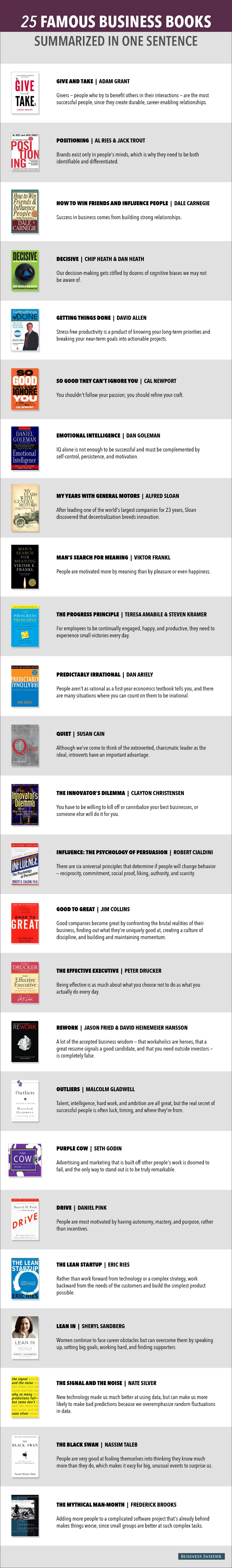 25 Takeaways from Famous Business Books - BrandonGaille.com