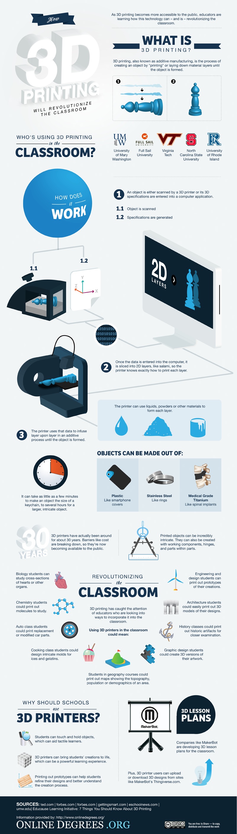 Future of 3D Printing