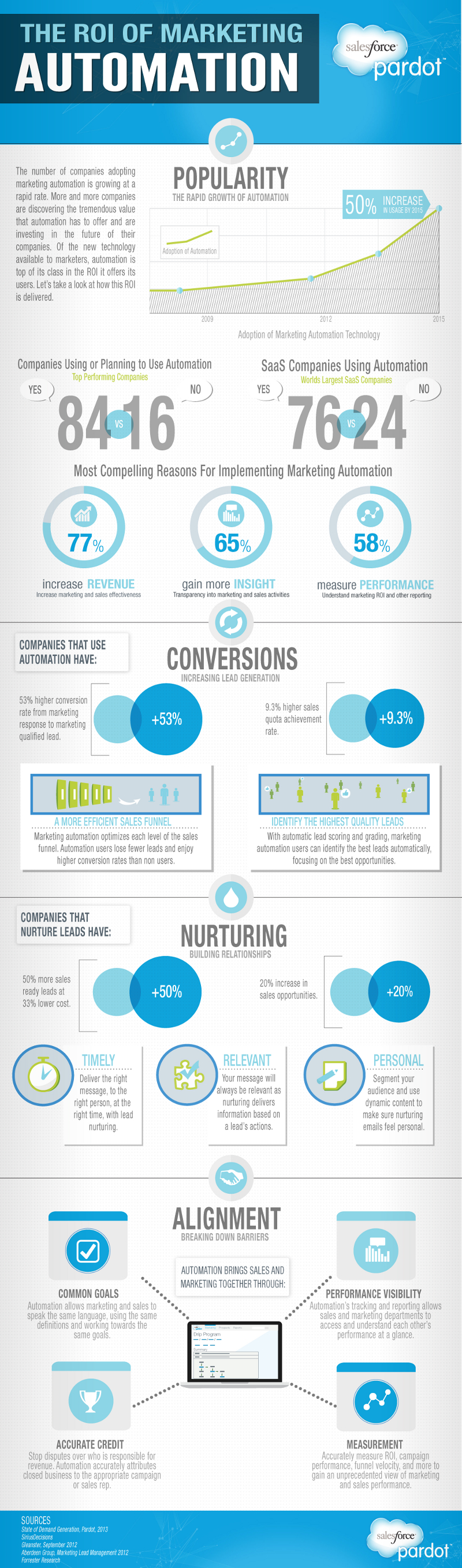 Marketing Automation Statistics