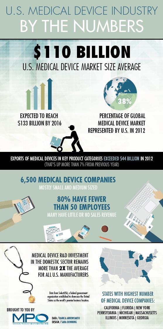 Medical Device Industry