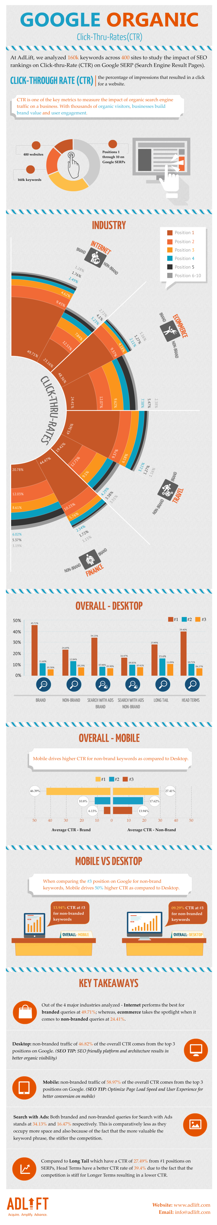 Click-Through-Rate-By-Industry