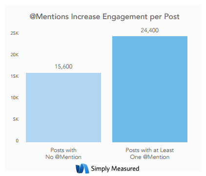 IG Engagement Statistics on Mentions