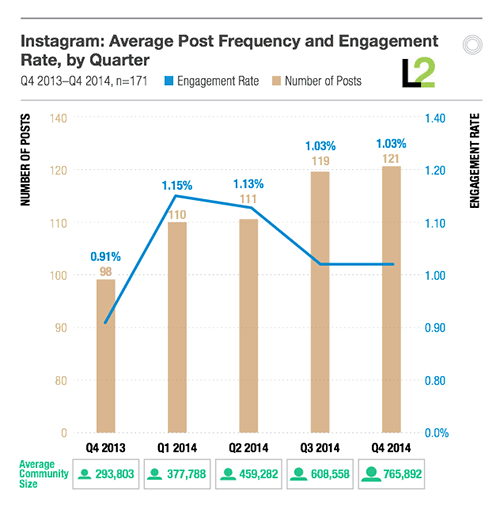 Instagram Post Frequency and Engagement Statistics