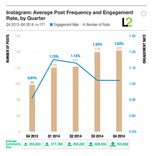 instagram post frequency and engagement statistics - how to get tons of followers on instagram 2014