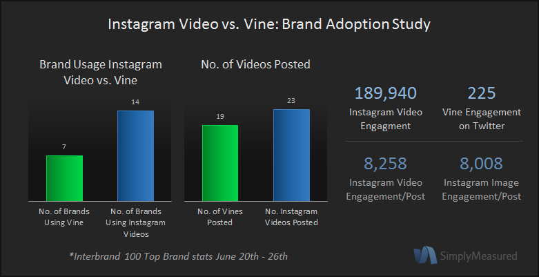 Instagram Video versus Vine