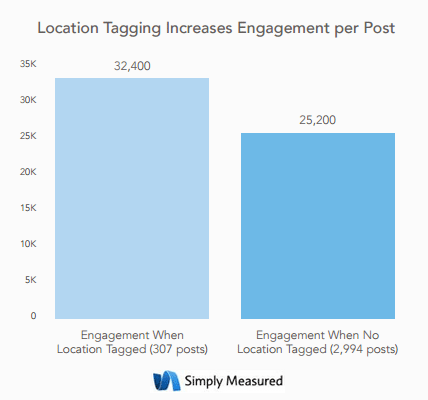 Location Tagging Statistics for Instagram